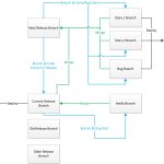Branching-Merging-Releases