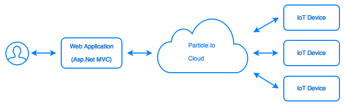 Webapplication accessing the IoT devices