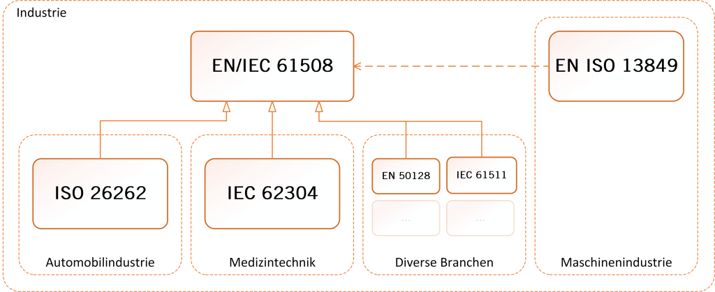 Die Normen der Funktionalen Sicherheit im Überblick. 