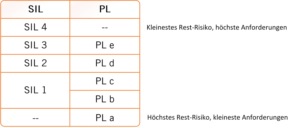 Vergleich SIL zu PL