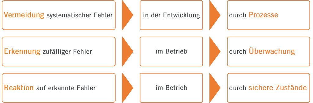 Wie Funktionale Sicherheit die Fehler beherrschbar macht.