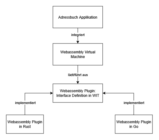 Sprach-agnostische Plugins mit Webassembly