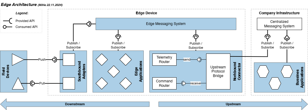 simplified Edge Architectur